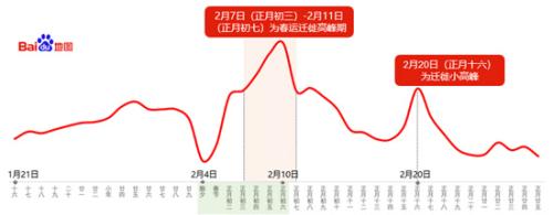 National Migration Trend of Spring Festival travel rush in 2019 National Migration Trend of Spring Festival travel rush in 2019