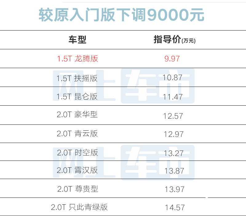 Reduce 9,000 yuan and subtract 5 configurations. Geely Xingrui Longteng Edition sells 99,700 yuan-Figure 4