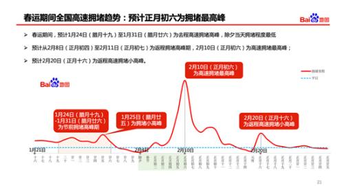 National High-speed Congestion Trend in Spring Festival travel rush in 2019 National High-speed Congestion Trend in Spring Festival travel rush in 2019